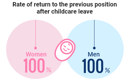 Taking perinatal leave and leave for childcare